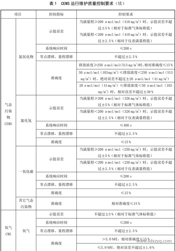 CEMS運行維護(hù)質(zhì)量控制要求.png