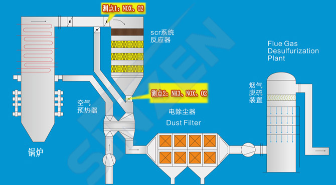 TK1100型煙氣監(jiān)測系統(tǒng)在脫硝系統(tǒng)上的應用點