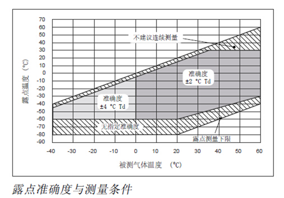 露點準(zhǔn)確度與測量條件-山東新澤儀器有限公司